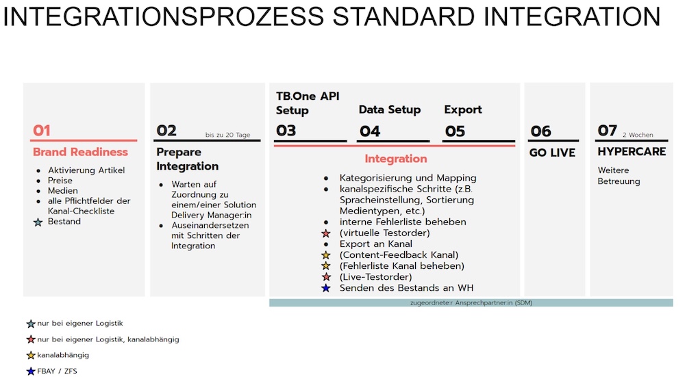 Tradebyte-Integrationsboard für Galaxus.de mit Fortschrittsstufen bis Go-live