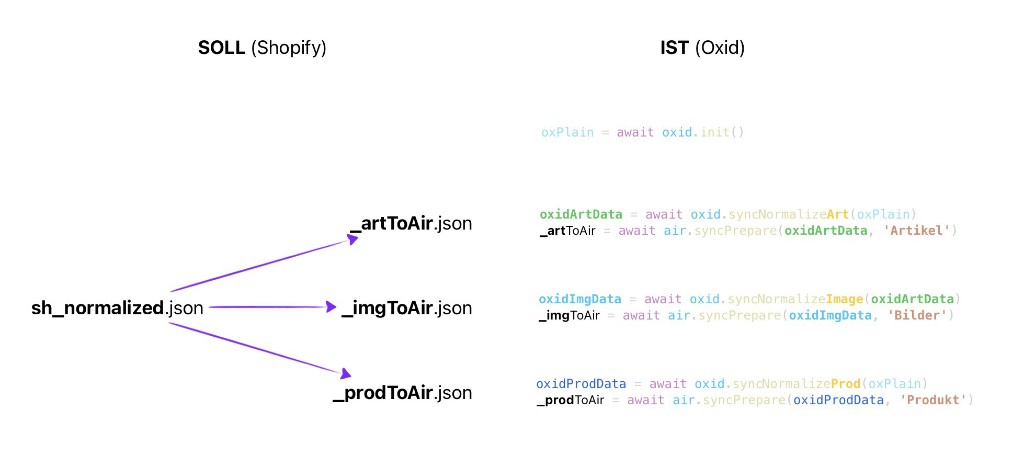 Daten-Normalisierung: OXID-Rohdaten werden in Artikel-, Bild- und Produkt-JSON für Airtable aufbereitet