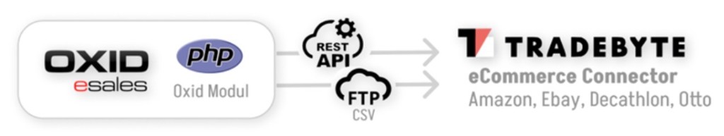 OXID-Anbindung an Tradebyte über PHP-Modul, REST-API und FTP-CSV, eCommerce Connector für Marktplätze