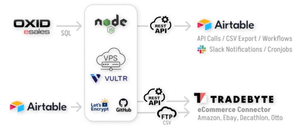 Systemarchitektur: OXID per SQL und Airtable per REST in die Node.js-Plattform-App auf Vultr, Export zu Airtable und Tradebyte (Amazon, eBay, Decathlon, Otto)