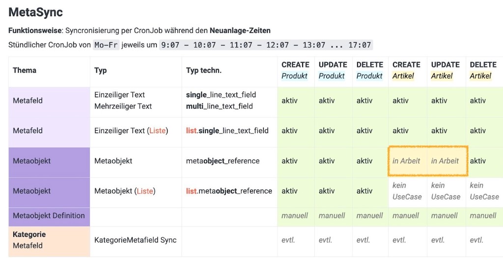 MetaSync Feature-Matrix: unterstützte Metafeld- und Metaobjekt-Typen
